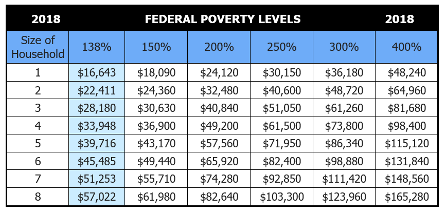 poverty level